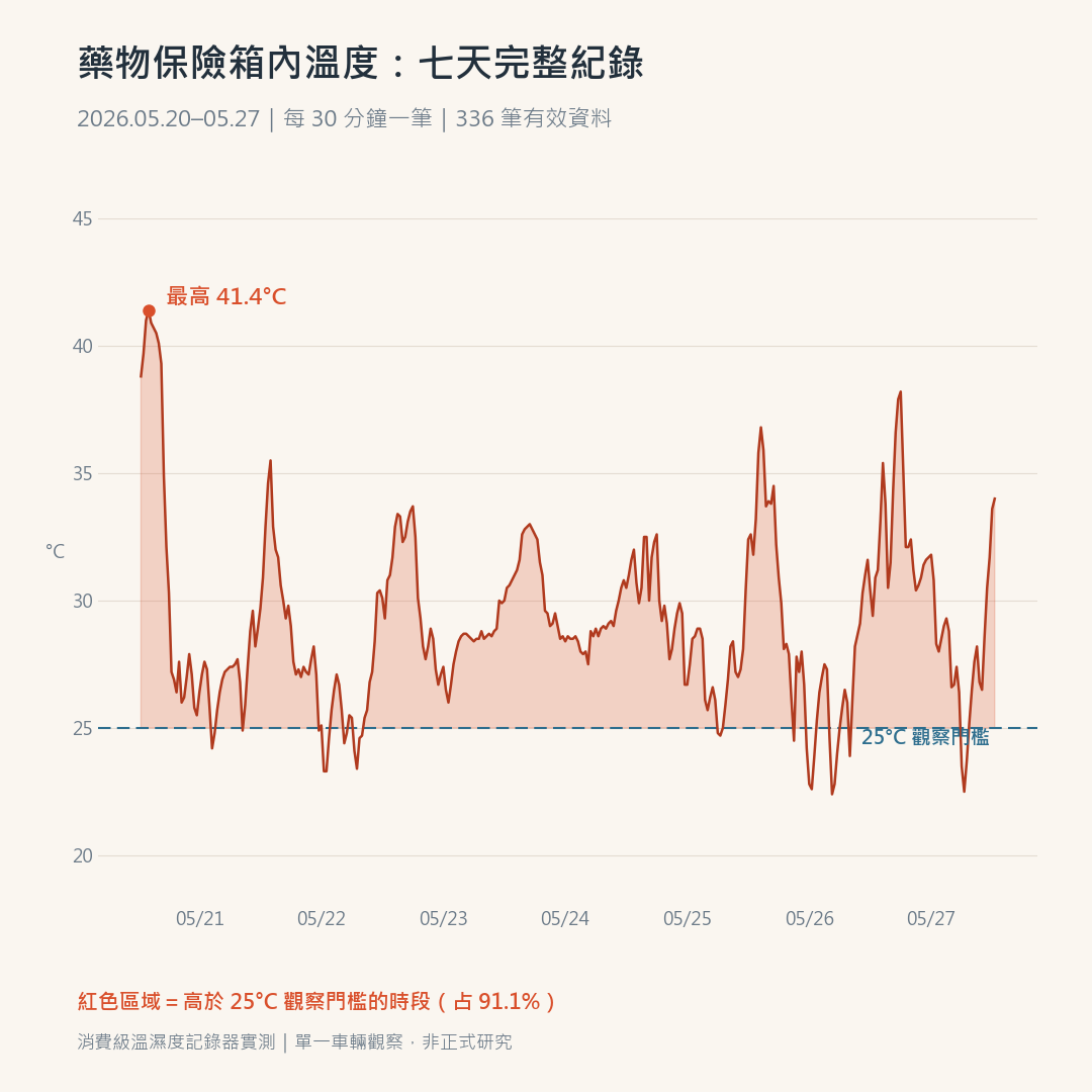 藥物保險箱內溫度七天完整曲線圖，紅色區域為高於 25°C 觀察門檻的時段，占 91.1%，最高 41.4°C