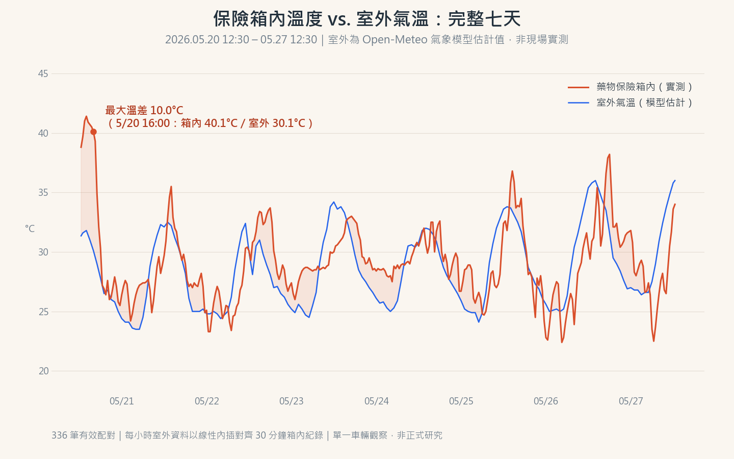 Full seven-day comparison of ambulance drug-safe temperature against Open-Meteo outdoor air-temperature model estimates, with a maximum gap of 10.0°C at 5/20 16:00