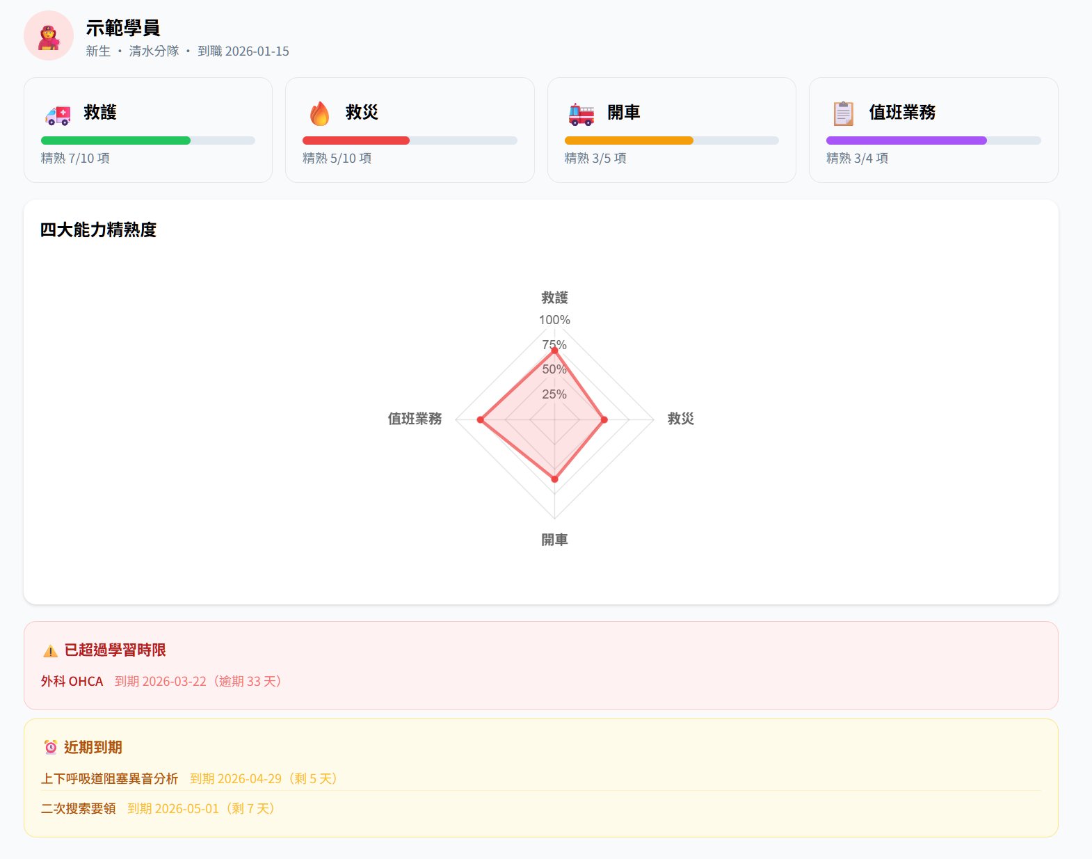 能力檢核系統展示模式畫面：學員首頁的四大能力進度卡、精熟度雷達圖與學習時限警示（畫面為系統內建示範資料，非真實學員）